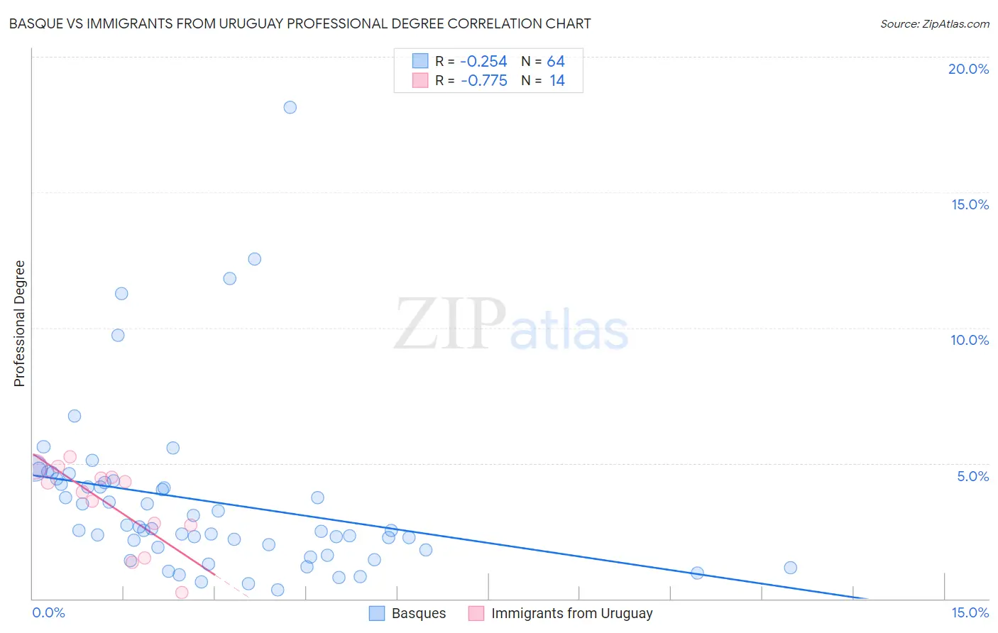 Basque vs Immigrants from Uruguay Professional Degree