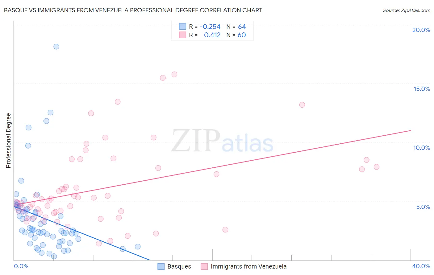 Basque vs Immigrants from Venezuela Professional Degree