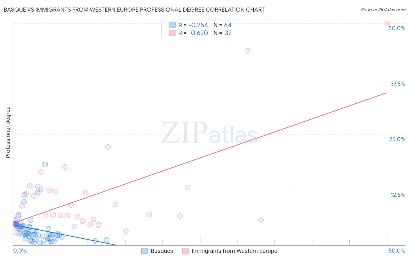 Basque vs Immigrants from Western Europe Professional Degree