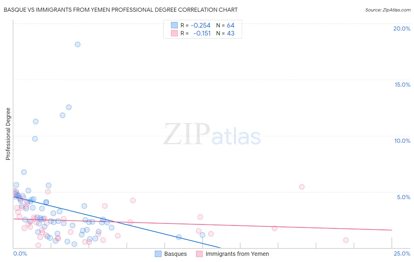 Basque vs Immigrants from Yemen Professional Degree