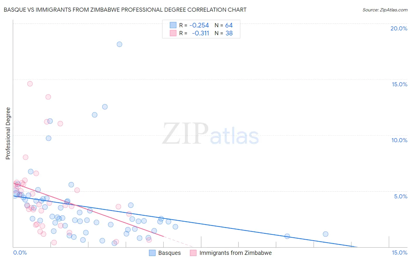 Basque vs Immigrants from Zimbabwe Professional Degree