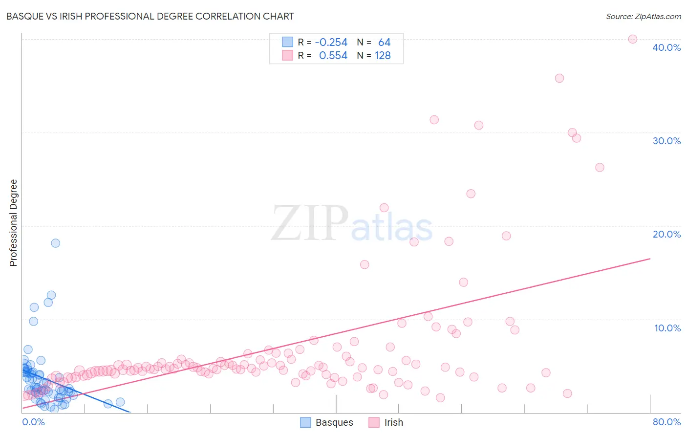 Basque vs Irish Professional Degree