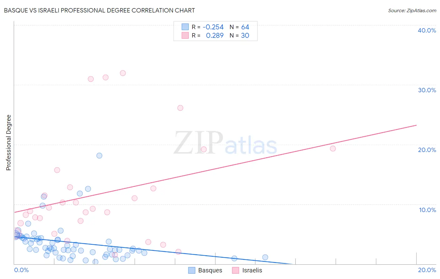 Basque vs Israeli Professional Degree