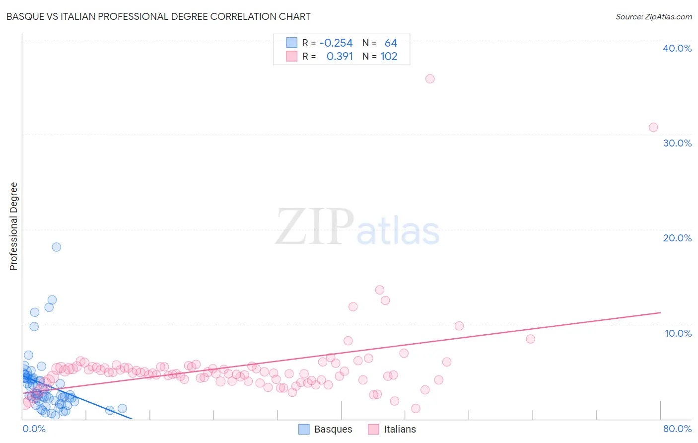 Basque vs Italian Professional Degree