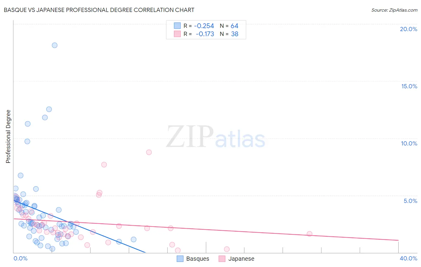 Basque vs Japanese Professional Degree