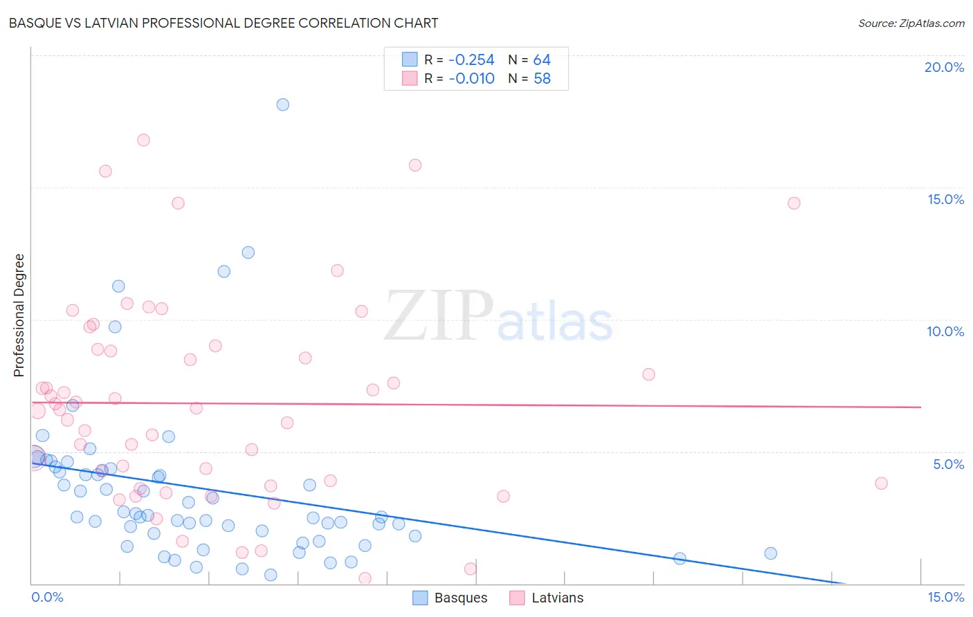 Basque vs Latvian Professional Degree