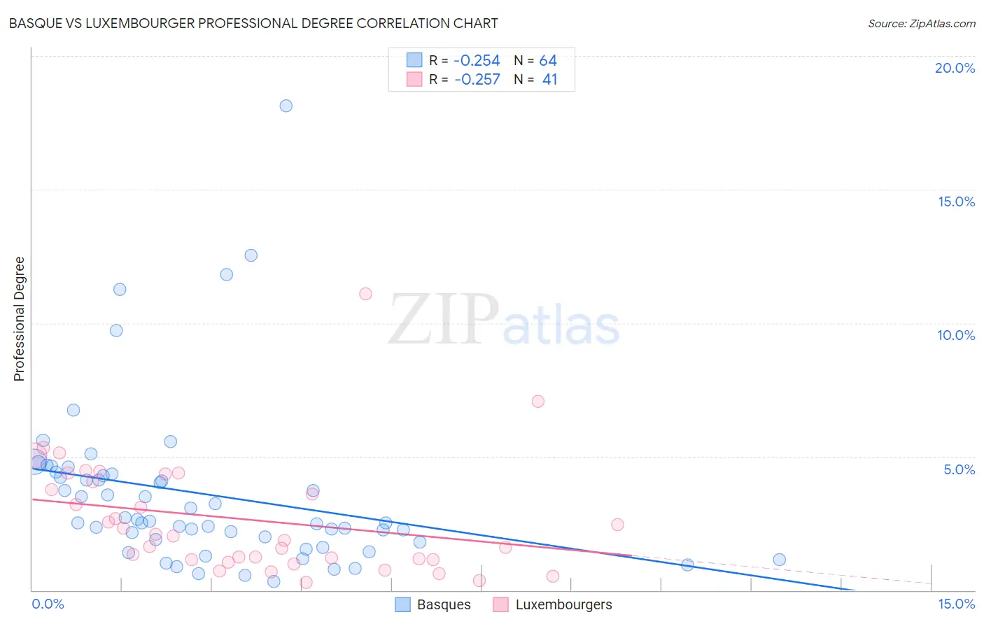 Basque vs Luxembourger Professional Degree