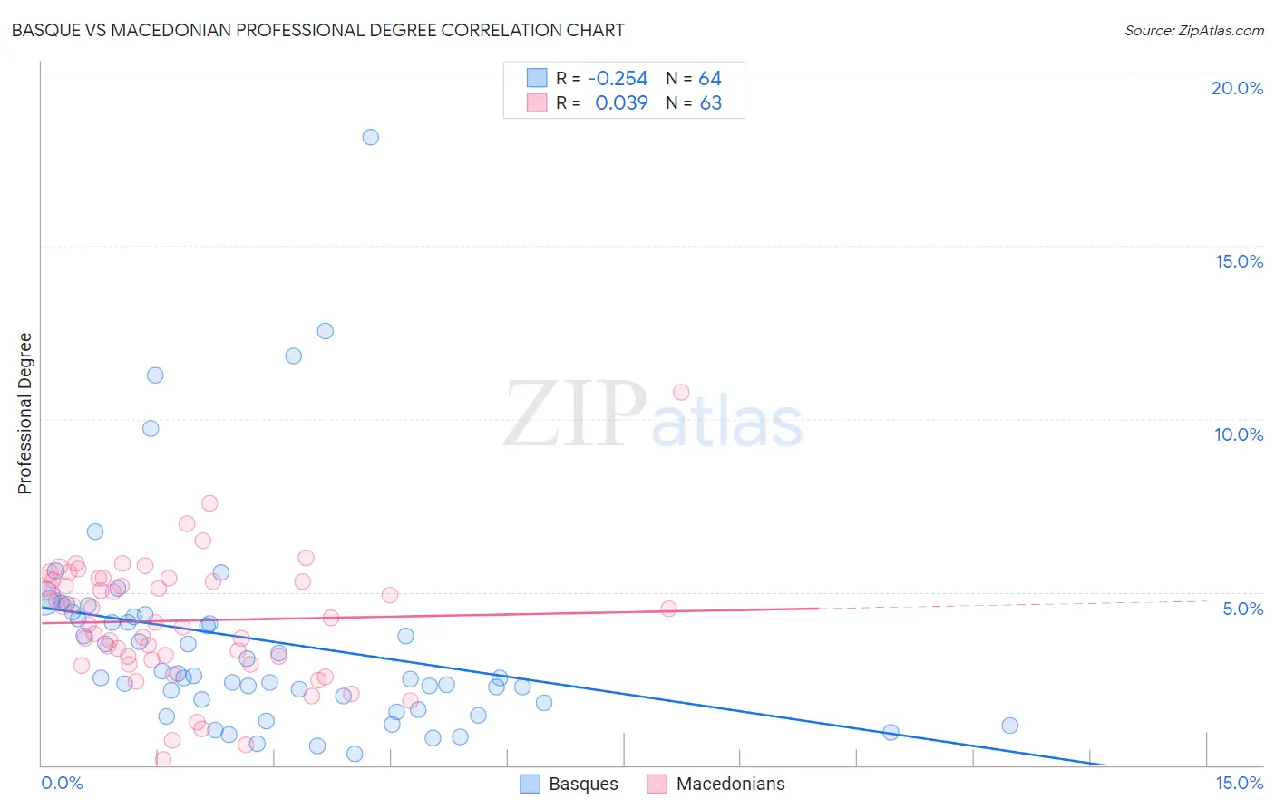 Basque vs Macedonian Professional Degree