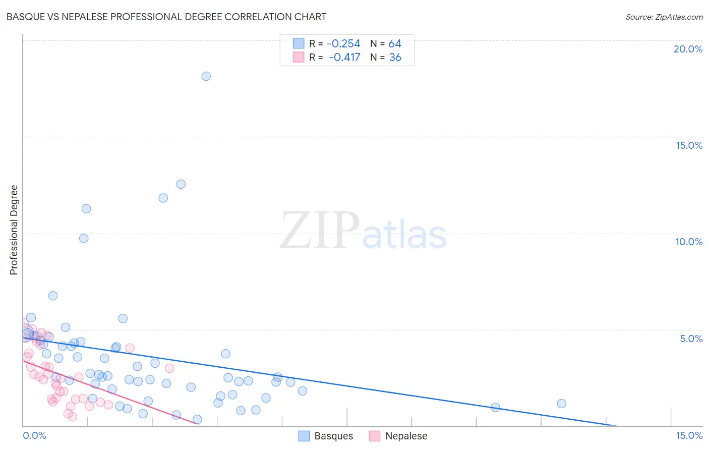 Basque vs Nepalese Professional Degree