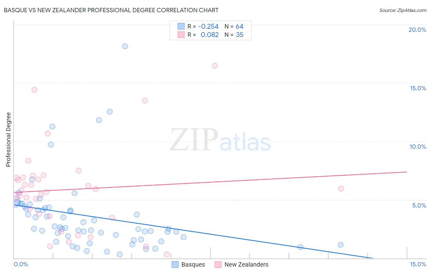 Basque vs New Zealander Professional Degree