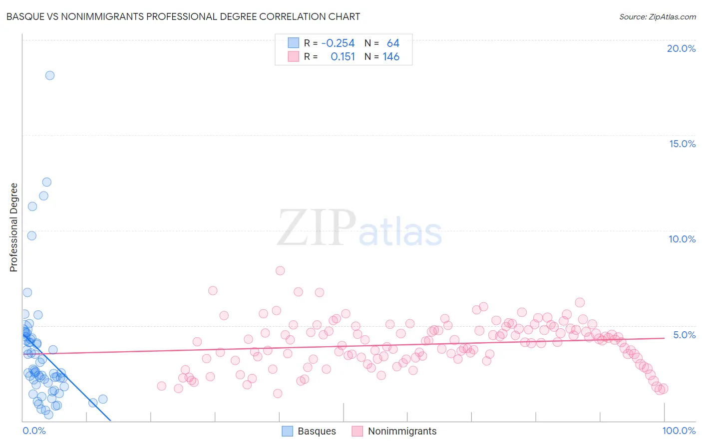 Basque vs Nonimmigrants Professional Degree