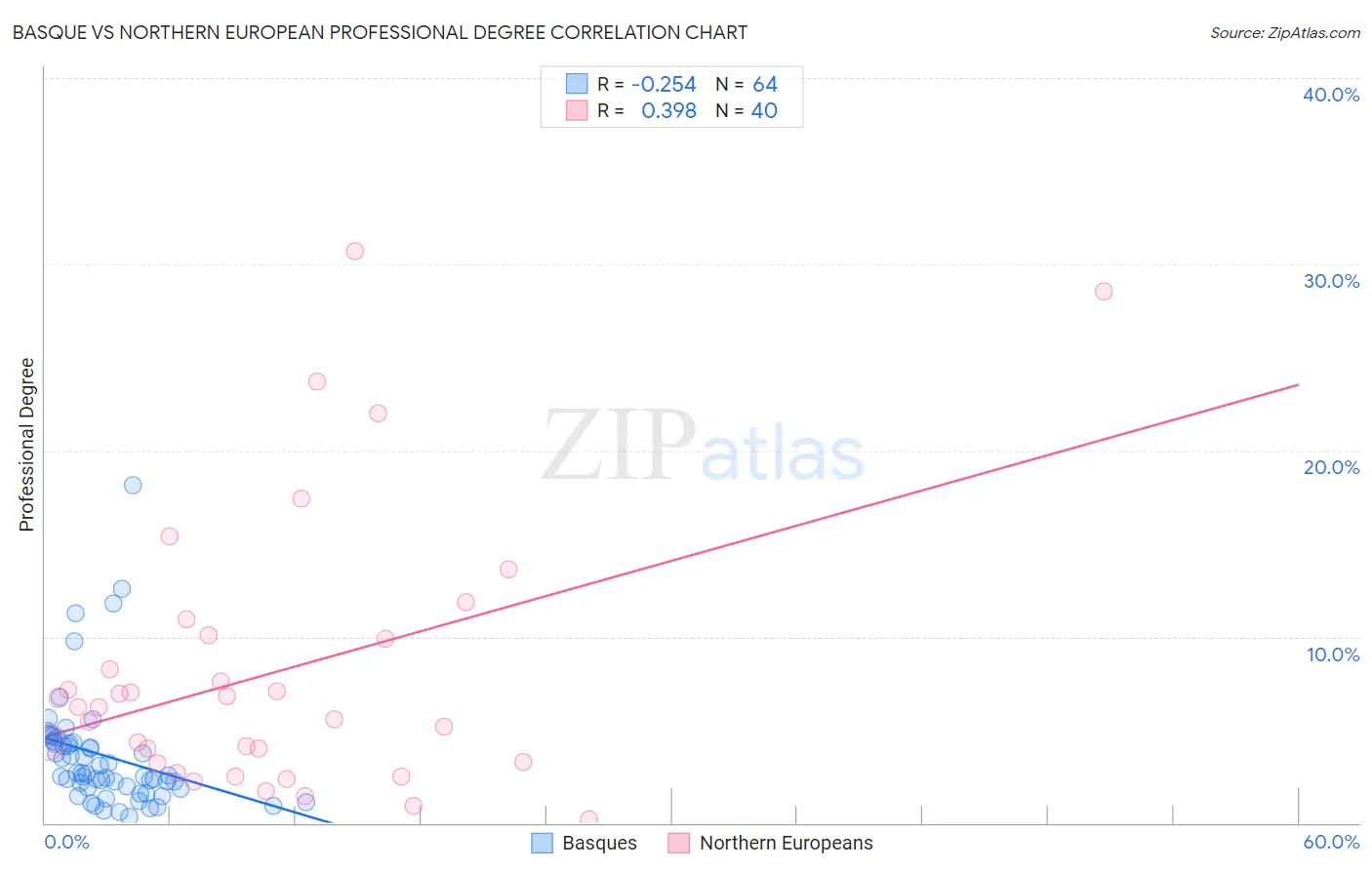 Basque vs Northern European Professional Degree