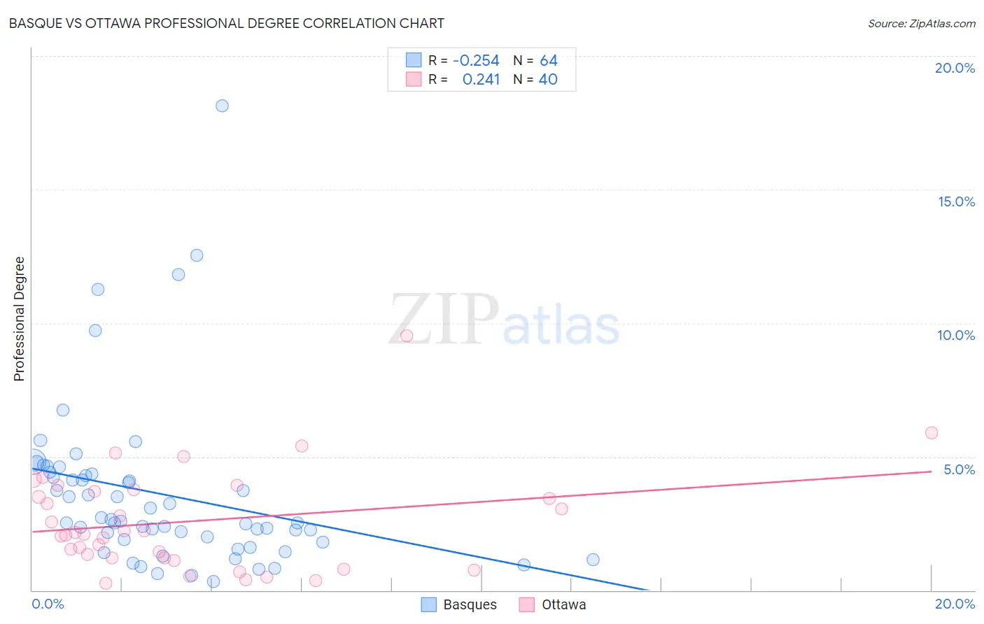Basque vs Ottawa Professional Degree