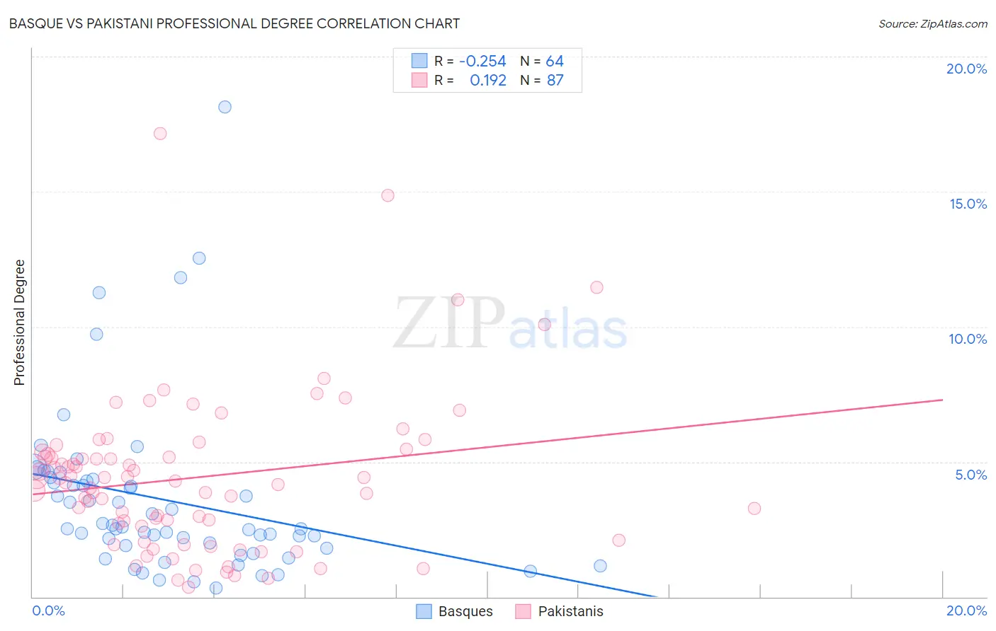Basque vs Pakistani Professional Degree