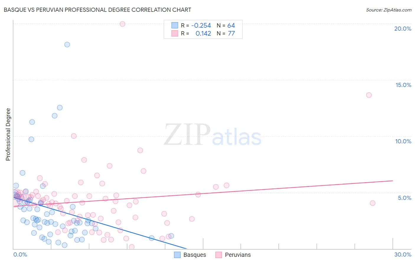 Basque vs Peruvian Professional Degree