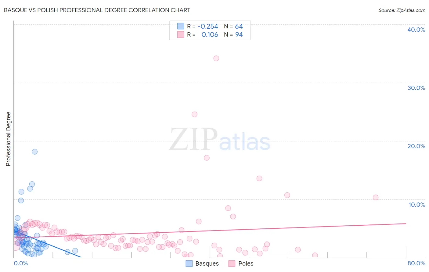 Basque vs Polish Professional Degree
