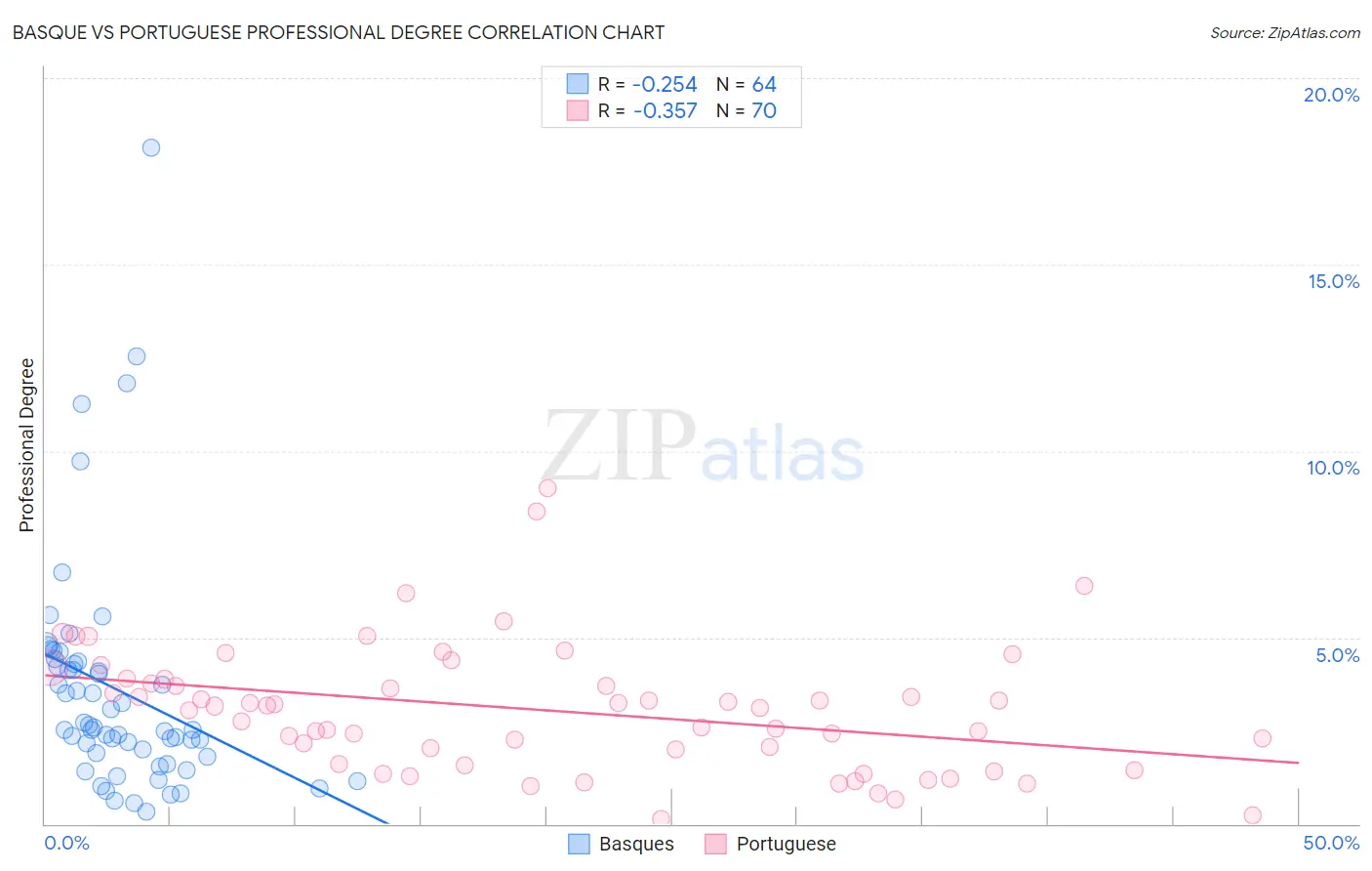 Basque vs Portuguese Professional Degree