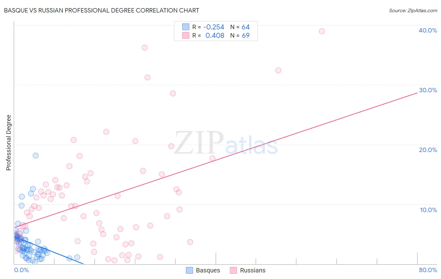 Basque vs Russian Professional Degree