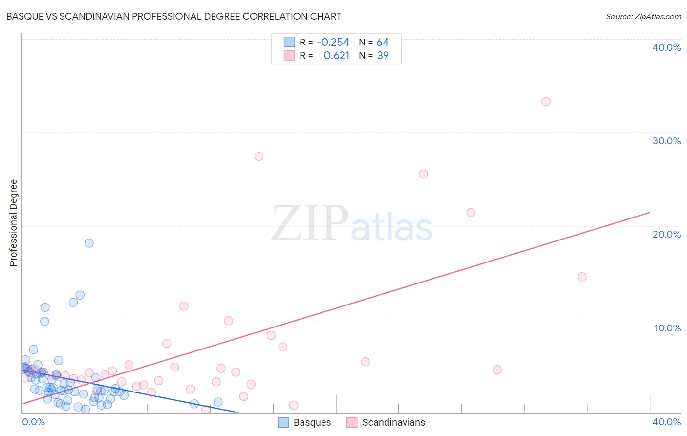 Basque vs Scandinavian Professional Degree