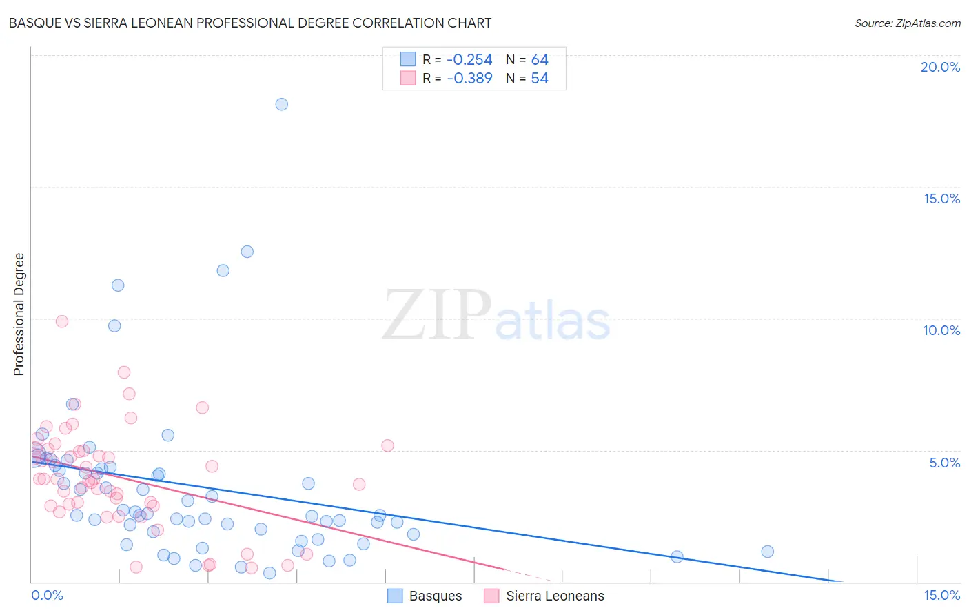 Basque vs Sierra Leonean Professional Degree