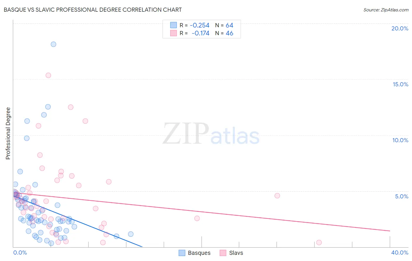 Basque vs Slavic Professional Degree