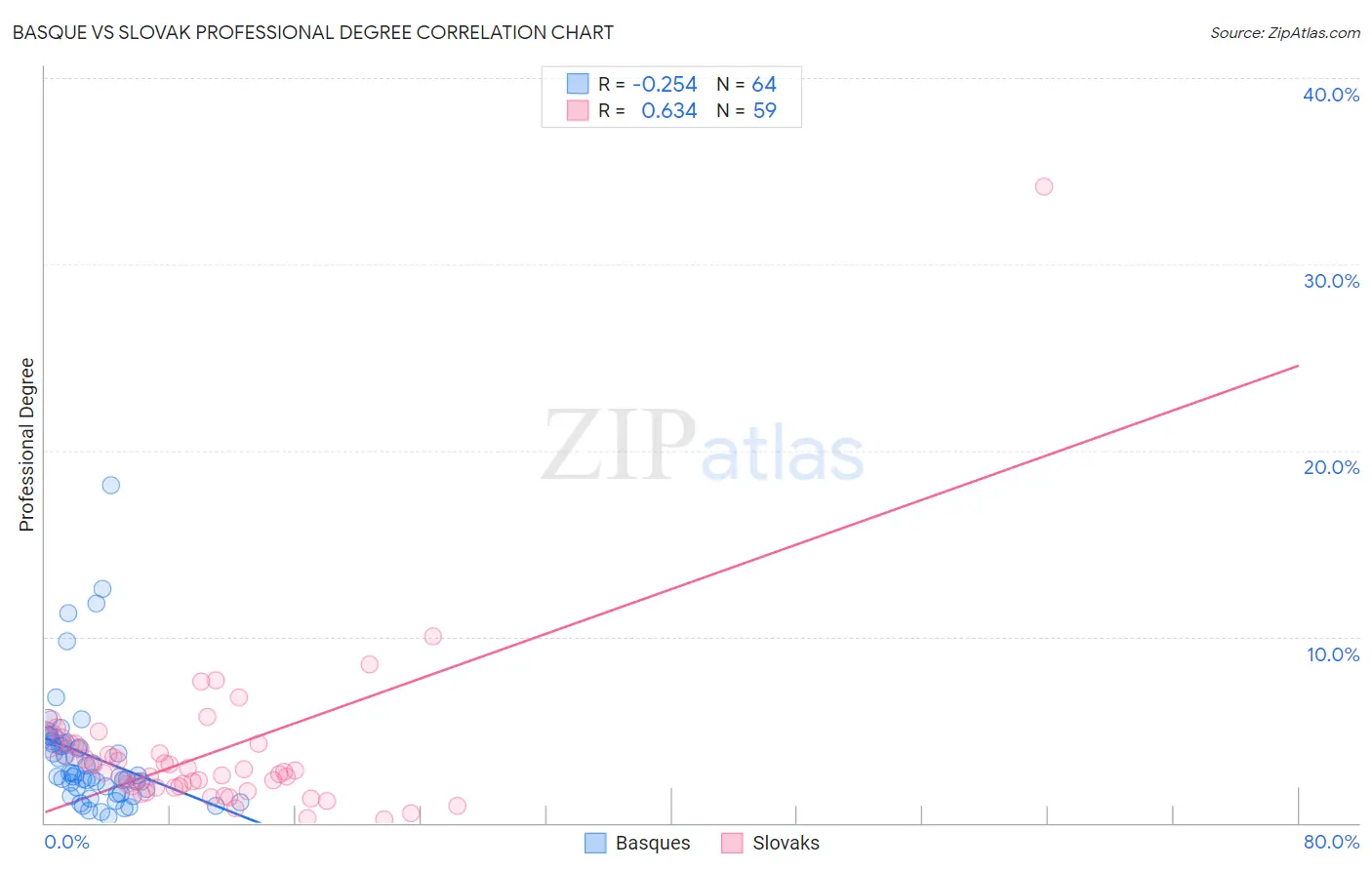 Basque vs Slovak Professional Degree