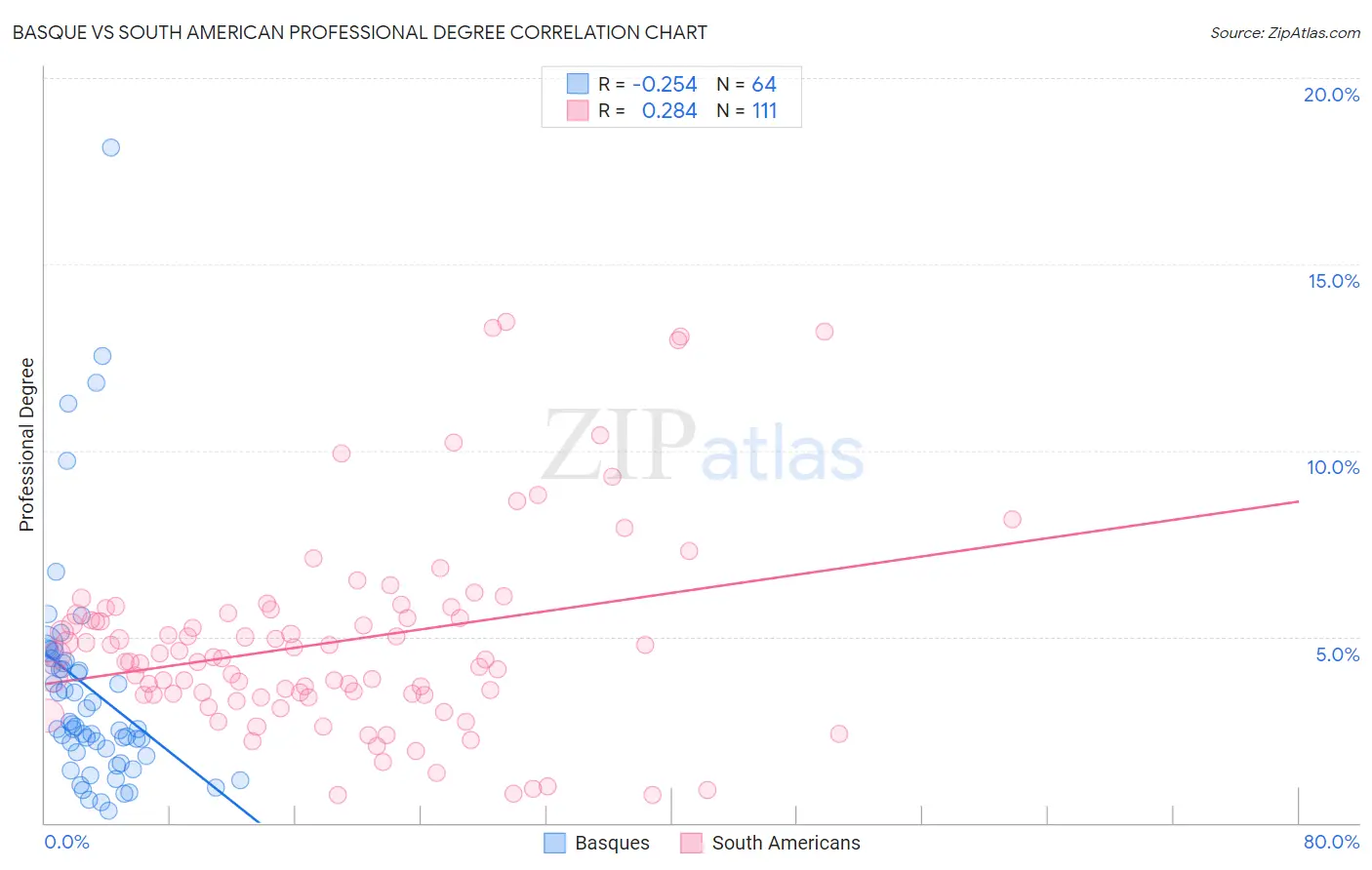 Basque vs South American Professional Degree