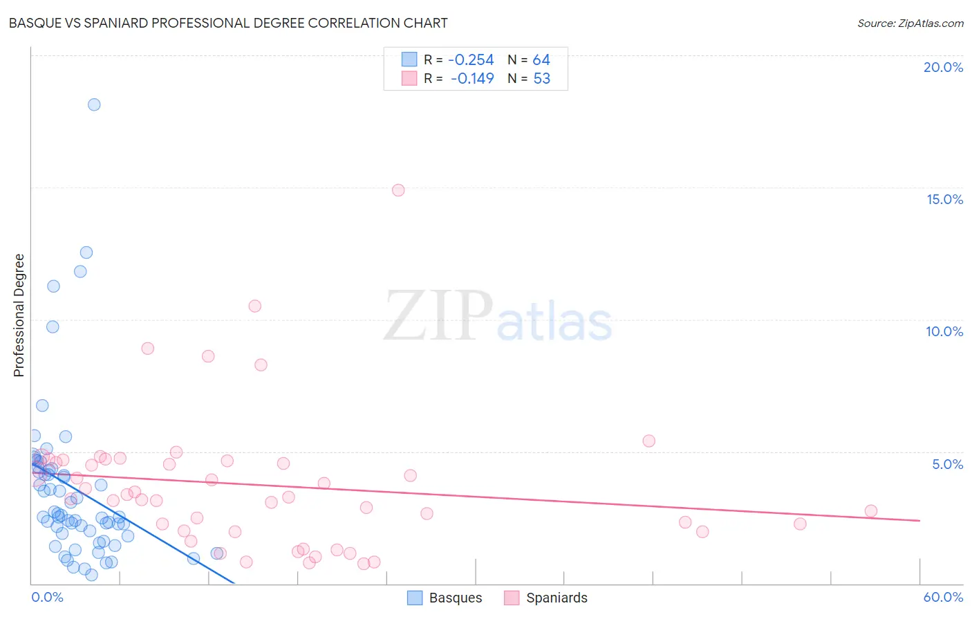 Basque vs Spaniard Professional Degree