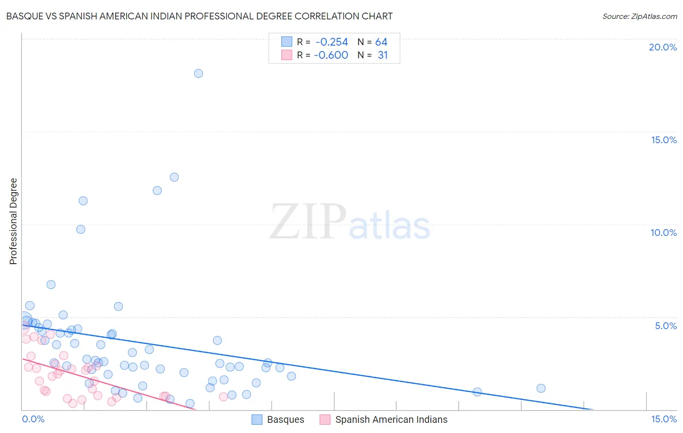 Basque vs Spanish American Indian Professional Degree