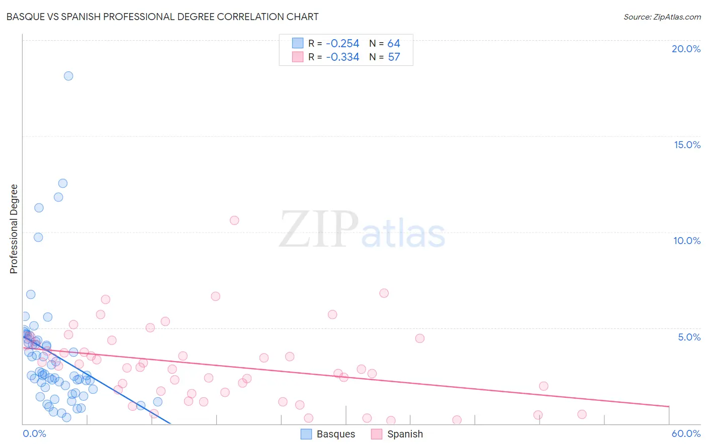 Basque vs Spanish Professional Degree