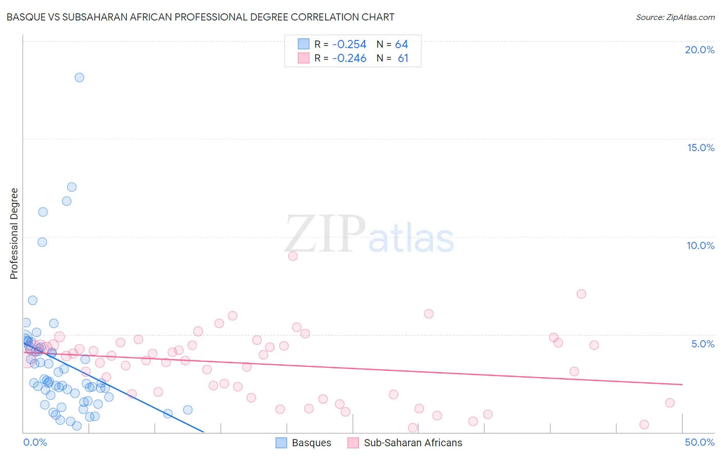 Basque vs Subsaharan African Professional Degree