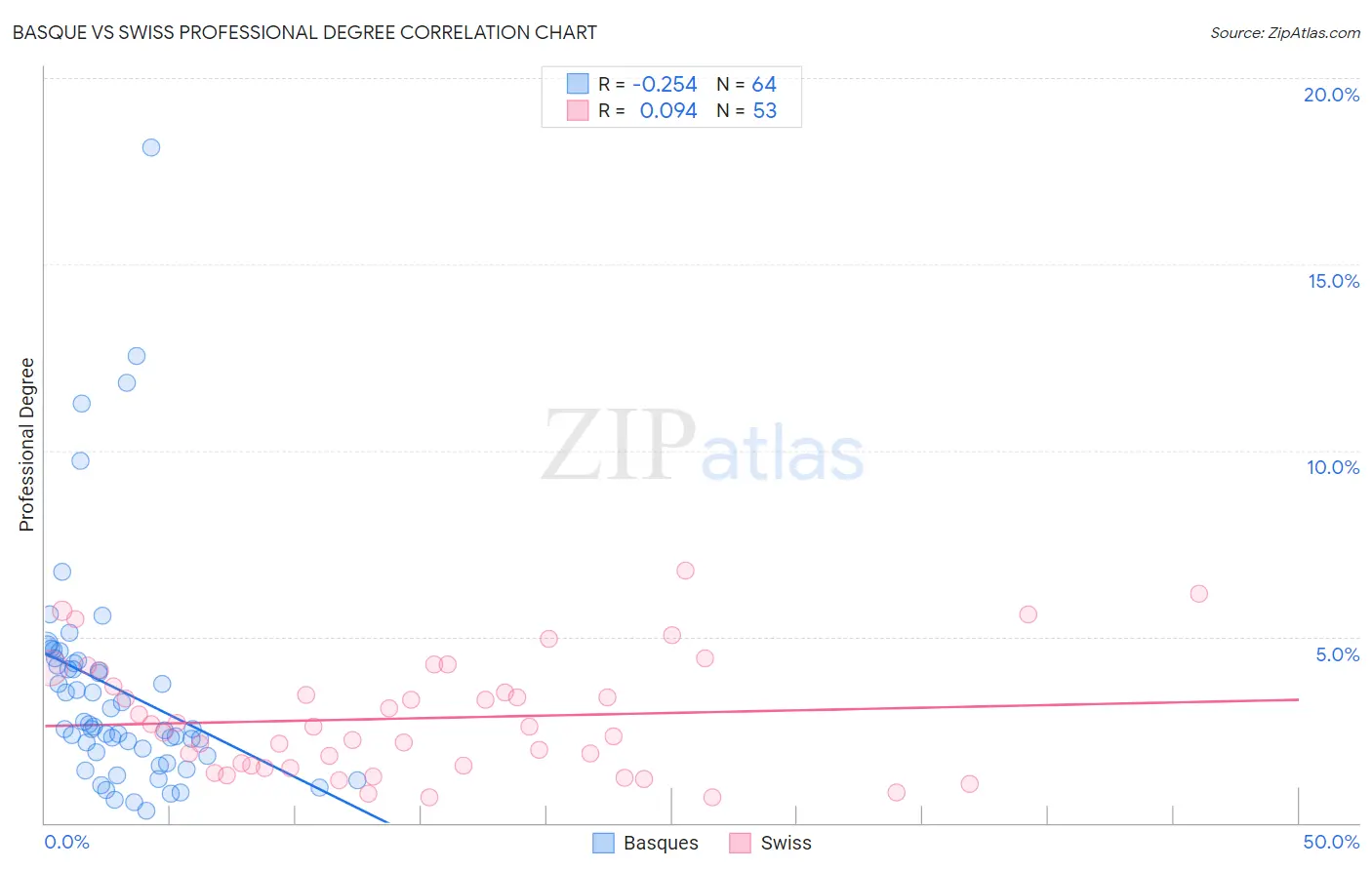 Basque vs Swiss Professional Degree
