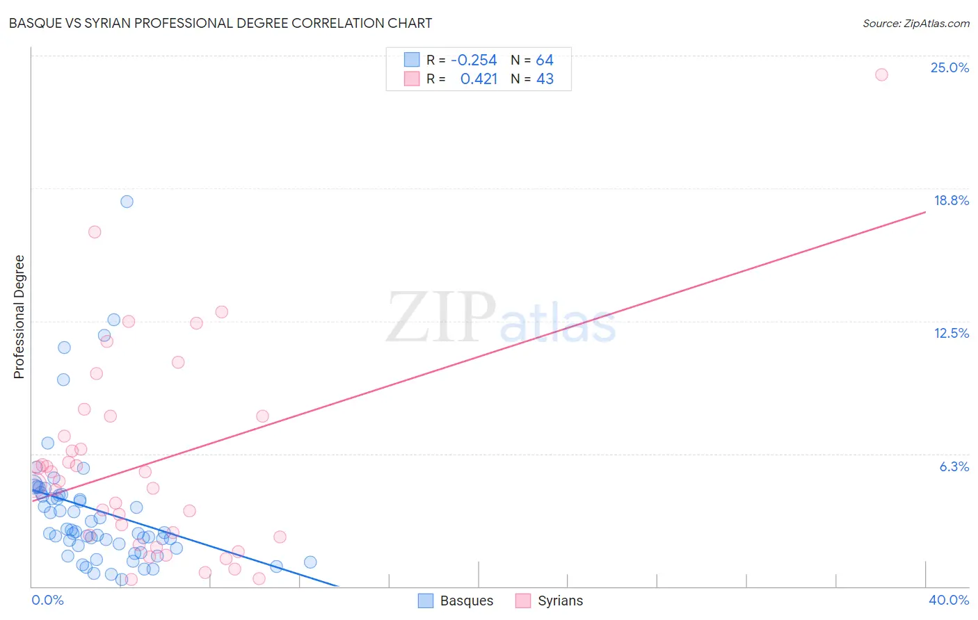 Basque vs Syrian Professional Degree