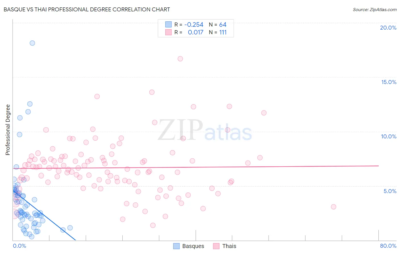 Basque vs Thai Professional Degree