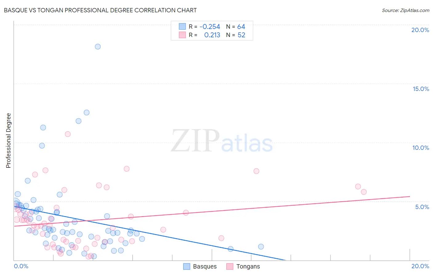 Basque vs Tongan Professional Degree