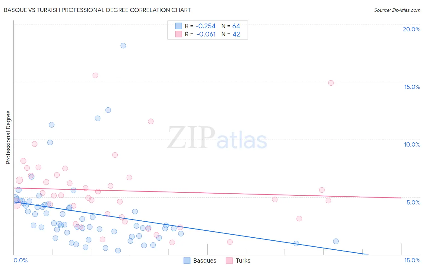Basque vs Turkish Professional Degree