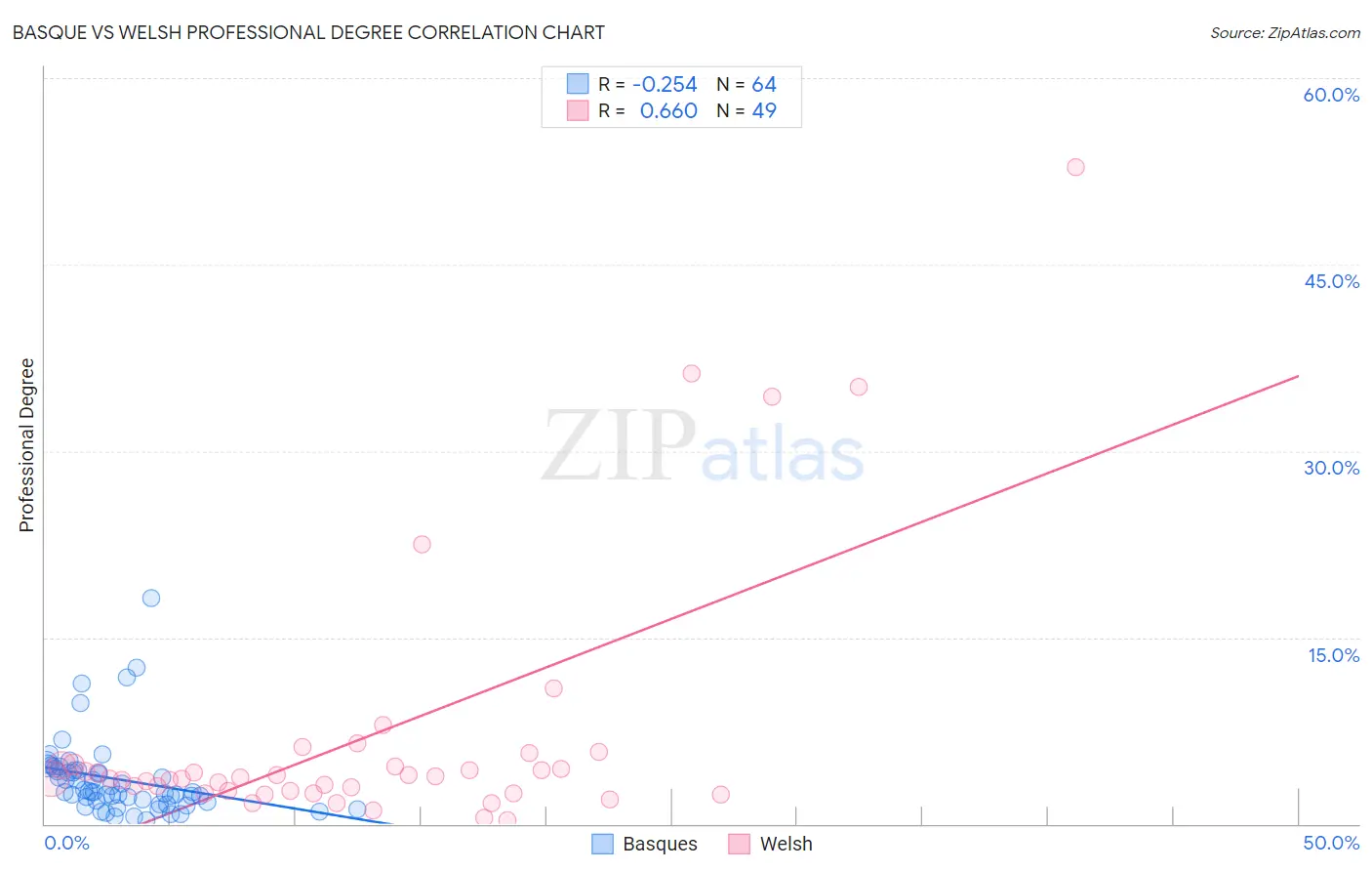 Basque vs Welsh Professional Degree