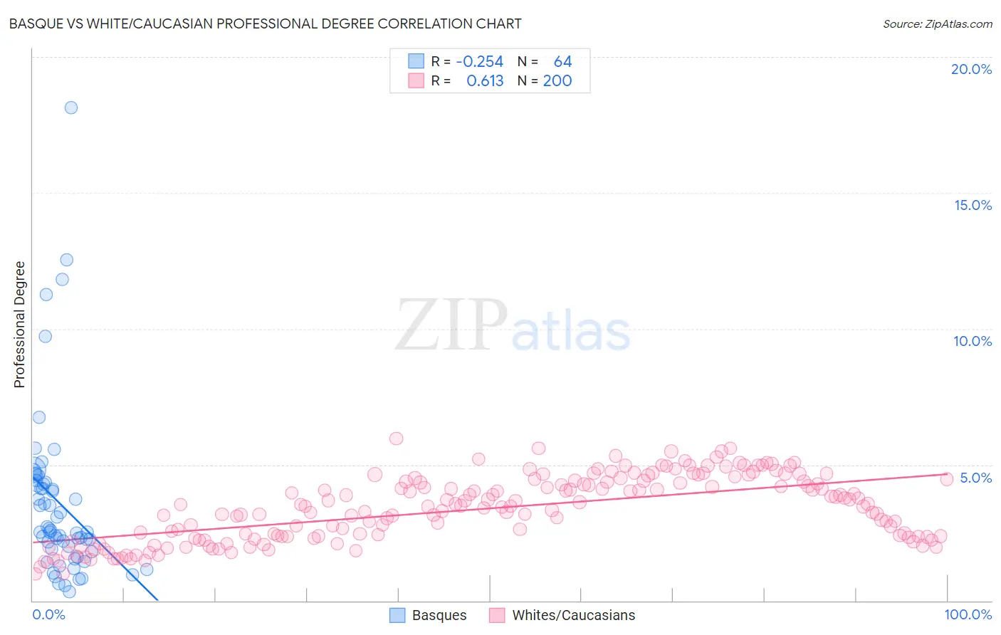Basque vs White/Caucasian Professional Degree