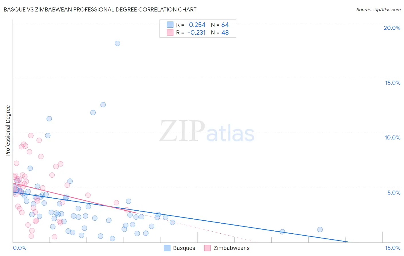 Basque vs Zimbabwean Professional Degree