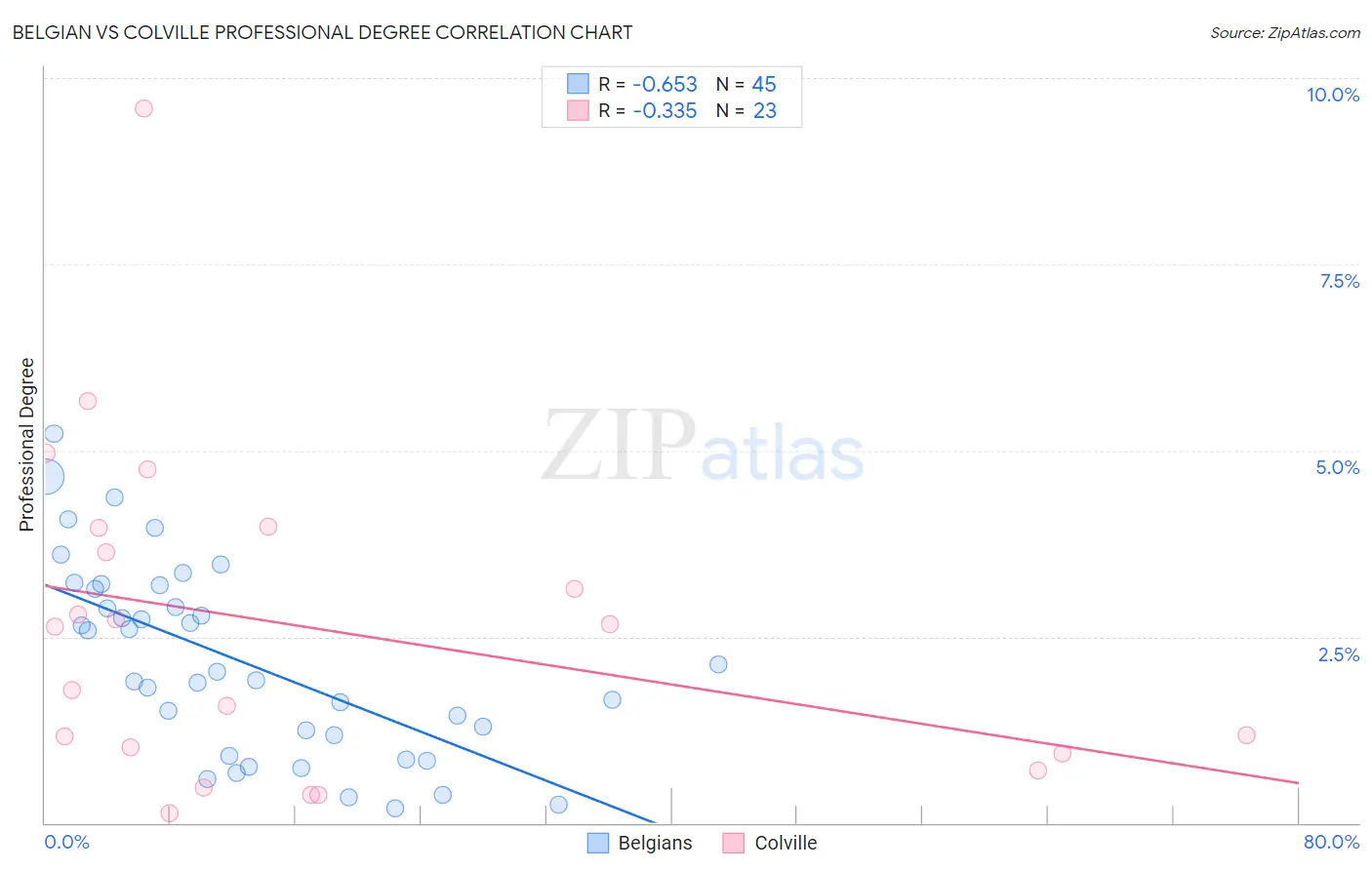 Belgian vs Colville Professional Degree