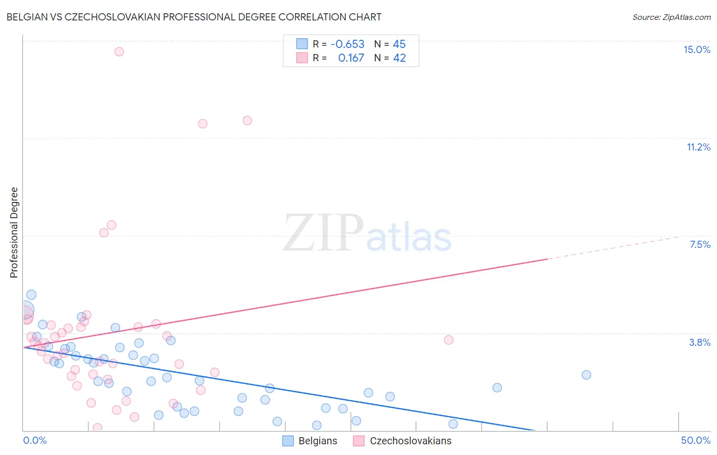 Belgian vs Czechoslovakian Professional Degree