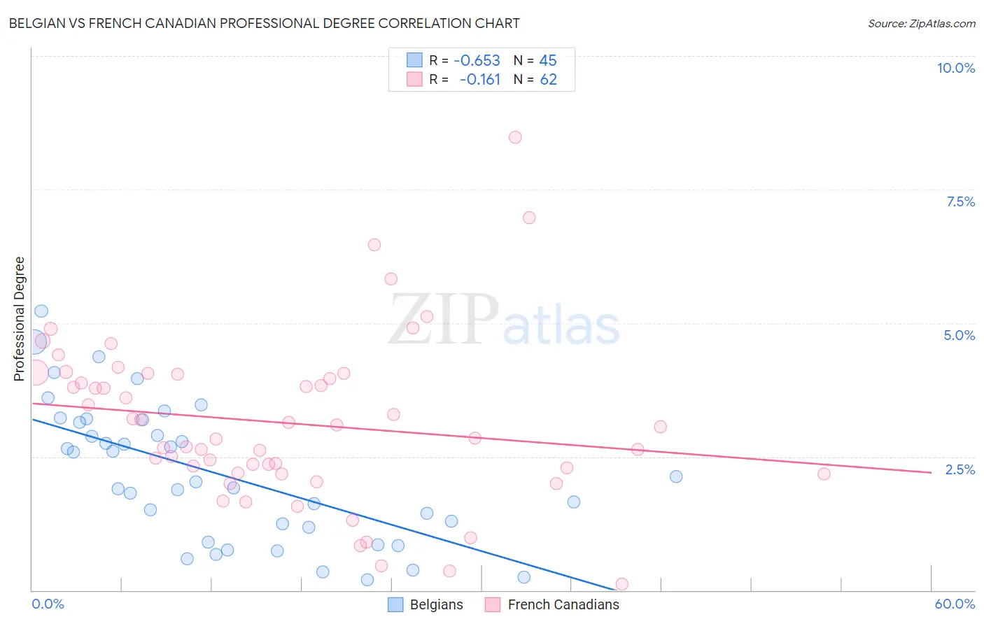Belgian vs French Canadian Professional Degree