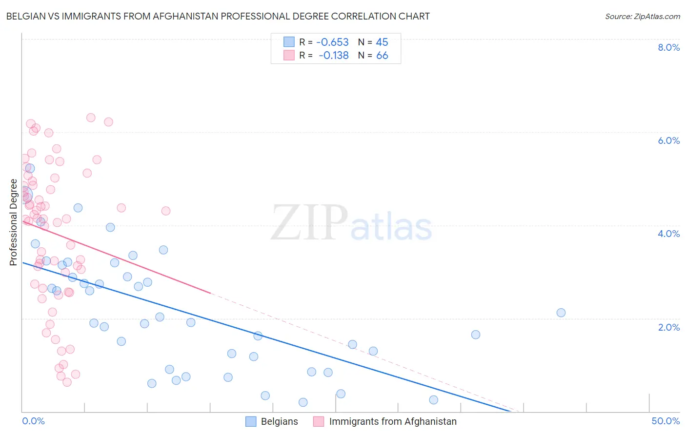 Belgian vs Immigrants from Afghanistan Professional Degree
