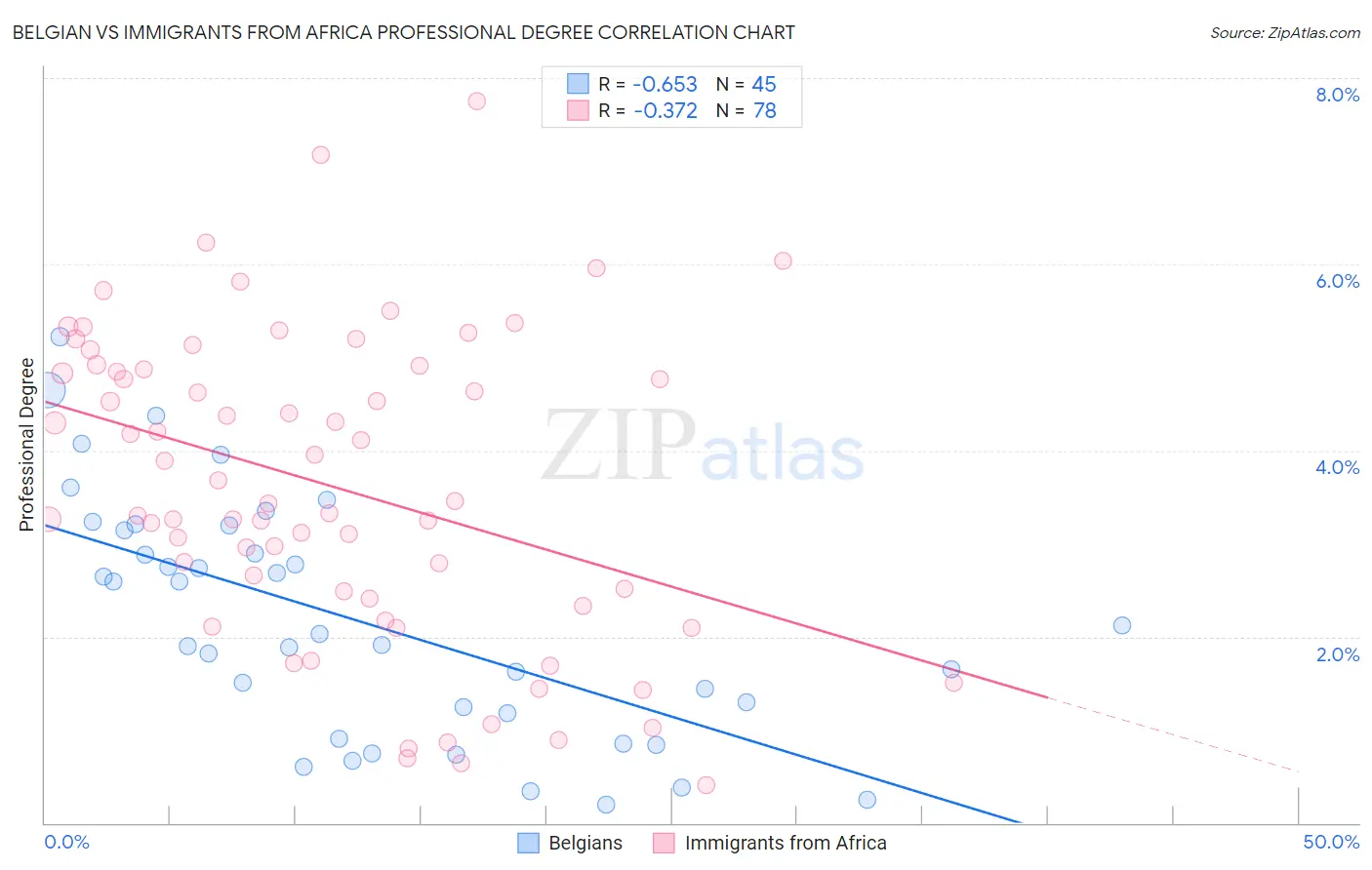 Belgian vs Immigrants from Africa Professional Degree
