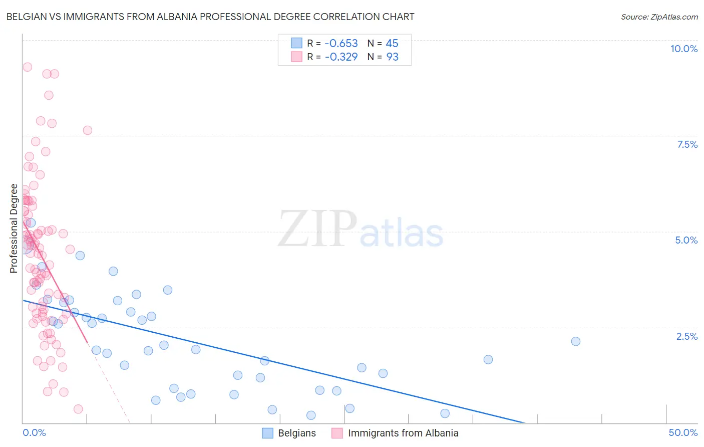 Belgian vs Immigrants from Albania Professional Degree