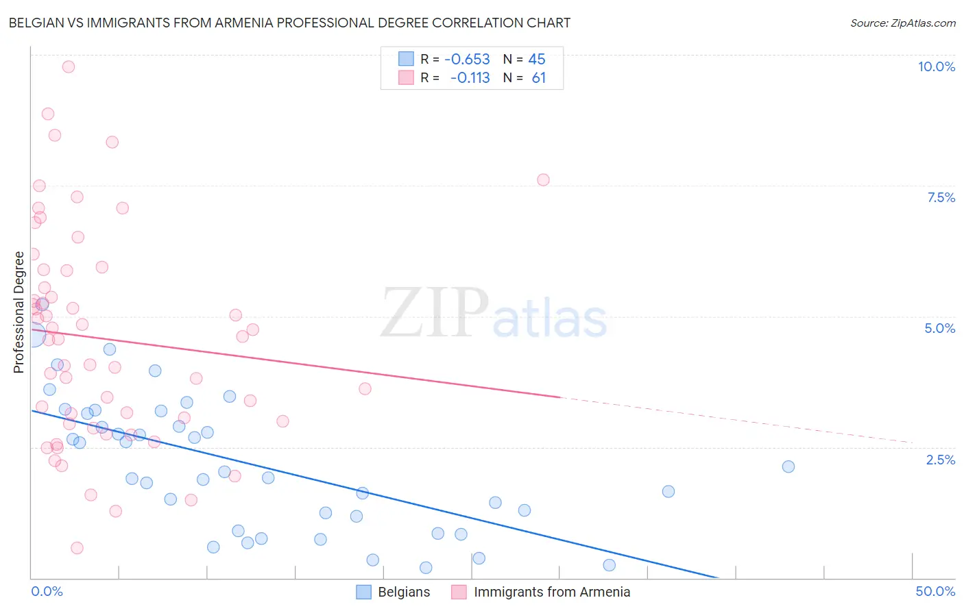 Belgian vs Immigrants from Armenia Professional Degree