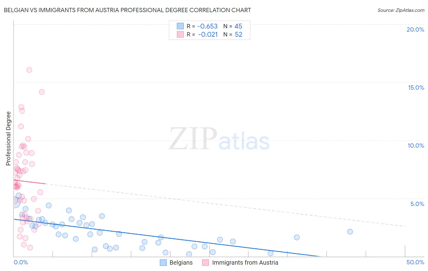 Belgian vs Immigrants from Austria Professional Degree