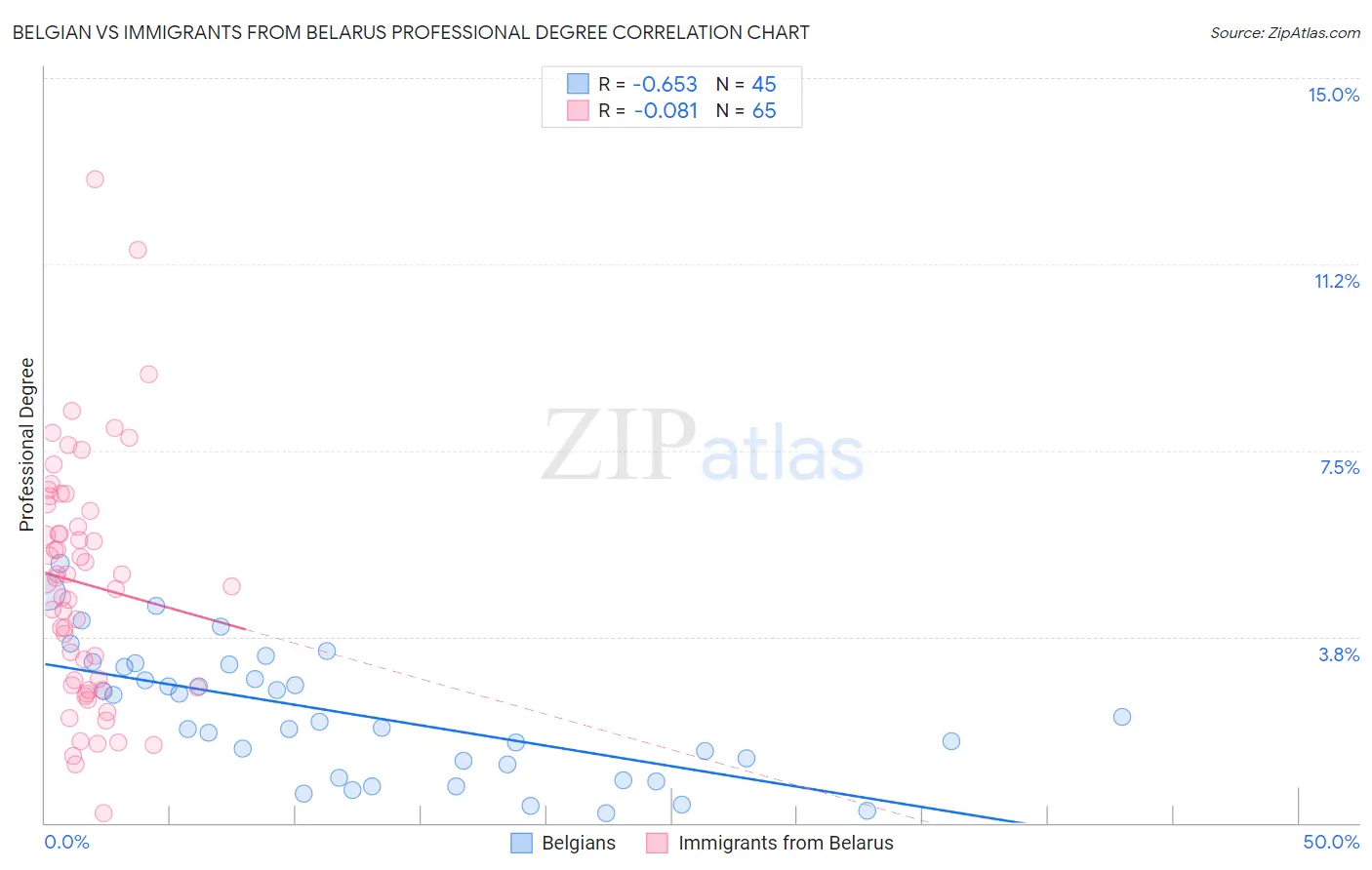 Belgian vs Immigrants from Belarus Professional Degree