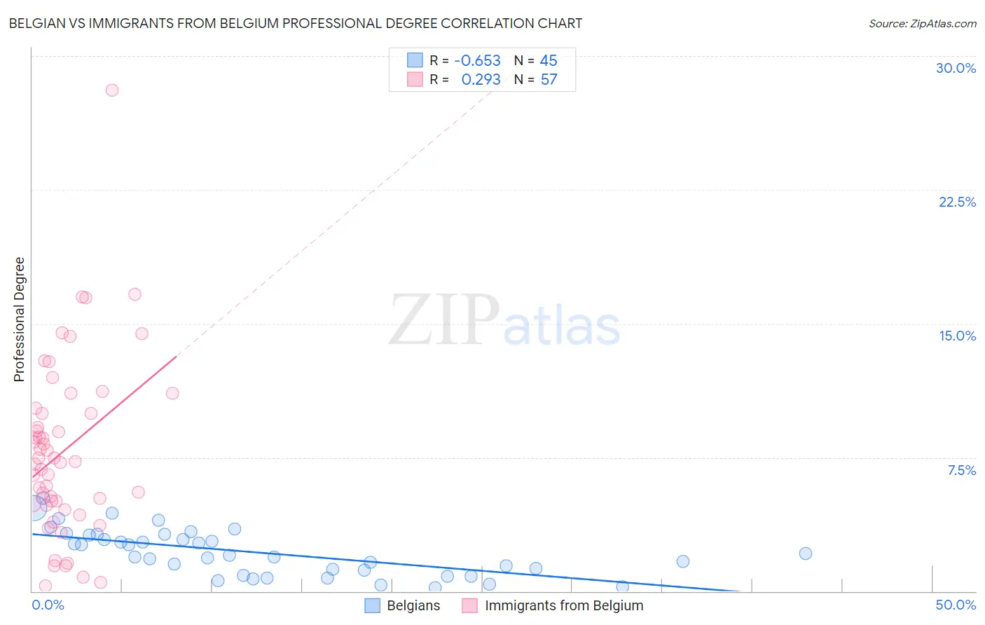 Belgian vs Immigrants from Belgium Professional Degree