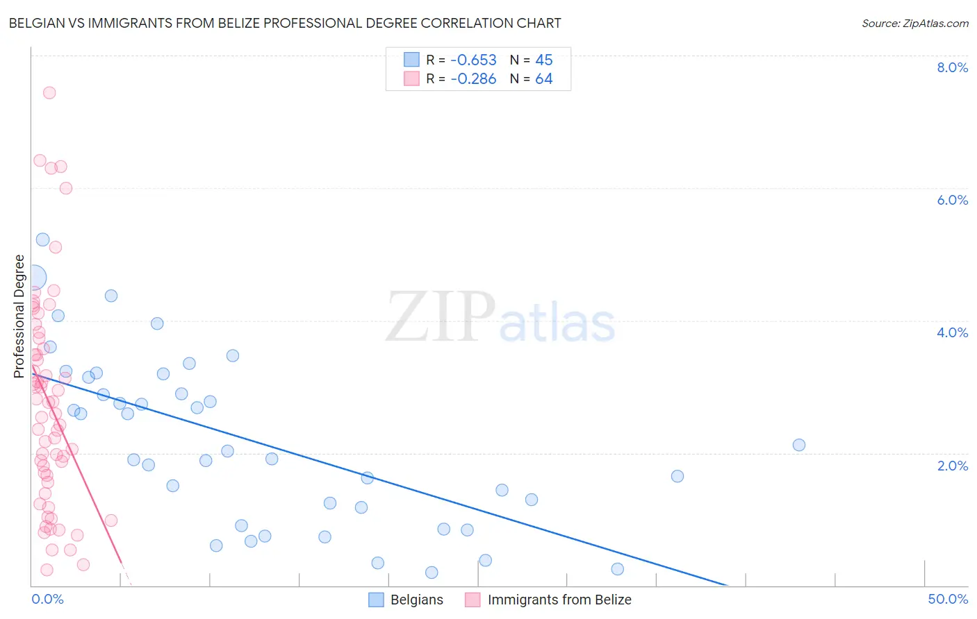 Belgian vs Immigrants from Belize Professional Degree